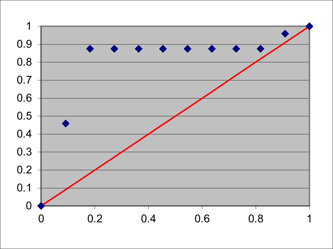 TTT plot